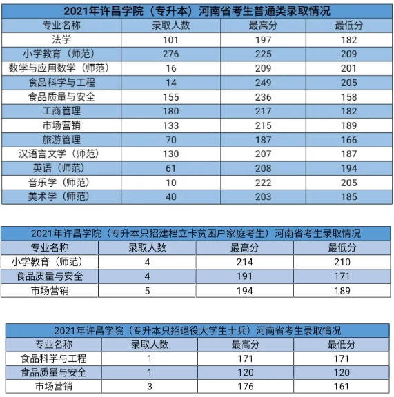 2021年許昌學院專升本錄取分數(shù)線