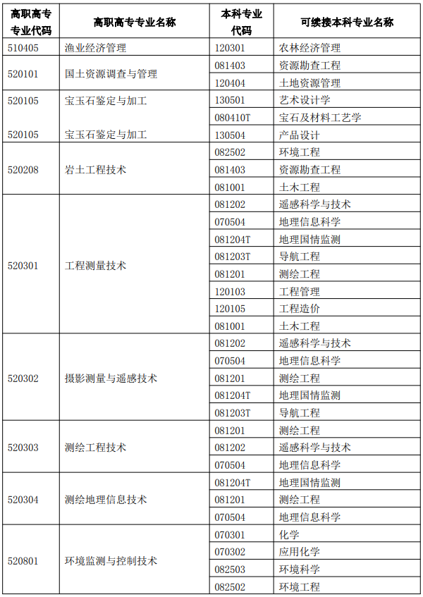 廣西專升本專業(yè)