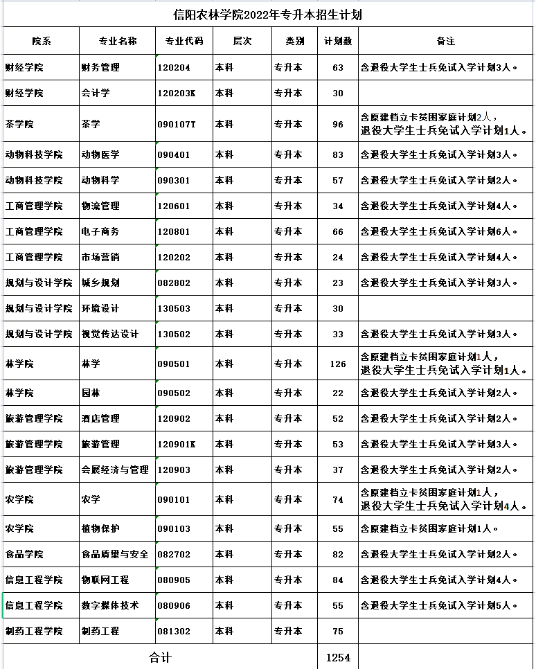 信陽農(nóng)林學(xué)院2022年專升本招生計(jì)劃