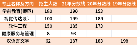 河南財(cái)政金融學(xué)院2019-2021年專升本分?jǐn)?shù)線