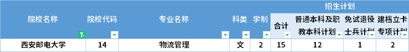  2022年西安郵電大學(xué)專升本招生計劃