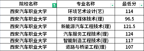 2022年西安汽車職業(yè)大學專升本退役士兵考生最低分數線