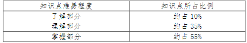 現(xiàn)代文學(xué)知識點難易程度及所占比例