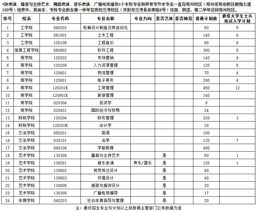 鄭州工商學(xué)院2022年專升本招生計(jì)劃