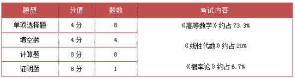 重慶專(zhuān)升本數(shù)學(xué)考試題型及內(nèi)容