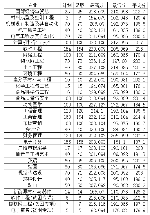 2022年安陽工學院專升本普通類、貧困專項考生錄取分數線