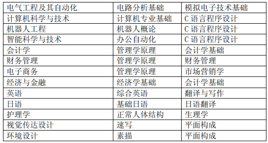 專(zhuān)業(yè)課考試科目