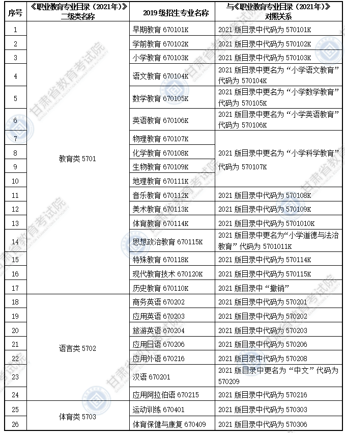 大綱適用?？茖I(yè)