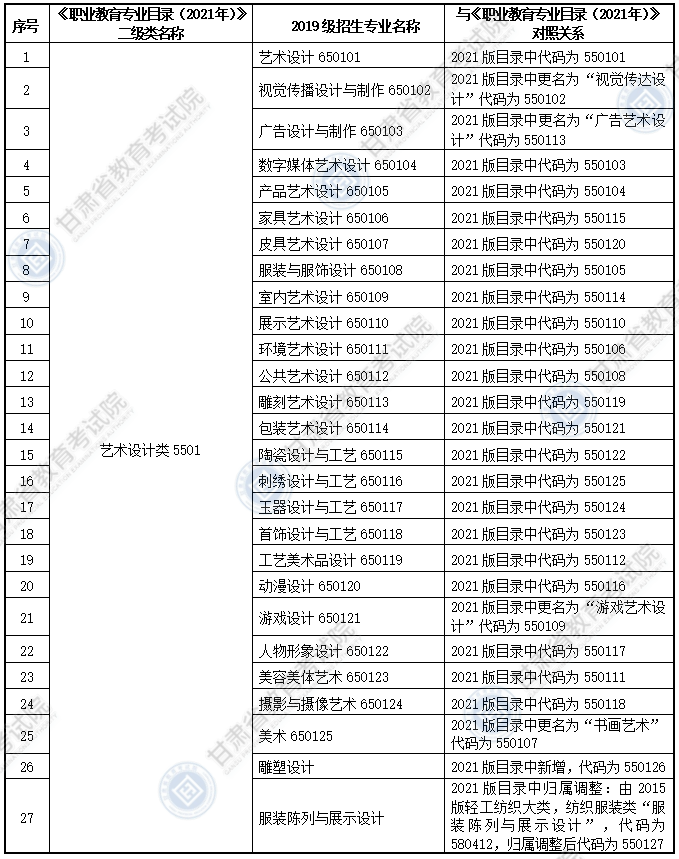 大綱適用?？茖I(yè)