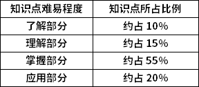 貨幣銀行學(xué)知識(shí)點(diǎn)難易程度及所占比例