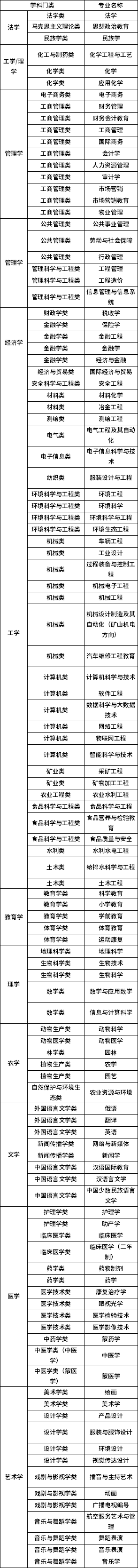 2022年普通高等教育專升本學(xué)科門(mén)類招生專業(yè)對(duì)應(yīng)表