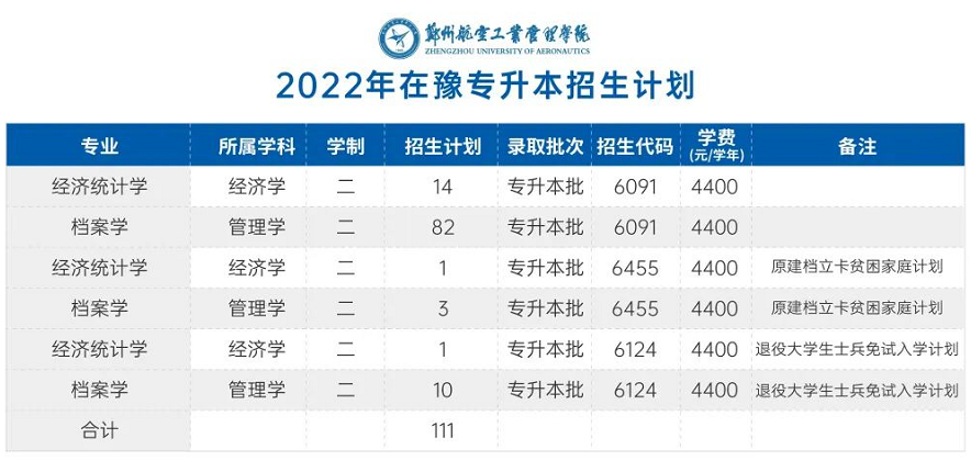 鄭州航空工業(yè)管理學(xué)院2022年專升本招生計劃