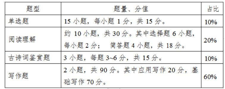 大學語文試卷題型結(jié)構(gòu)