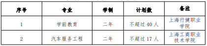 2022 年我?！案弑矩炌ā鞭D(zhuǎn)段招生專業(yè)