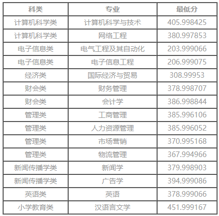 2022年仰恩大學專升本投檔錄取分數(shù)線