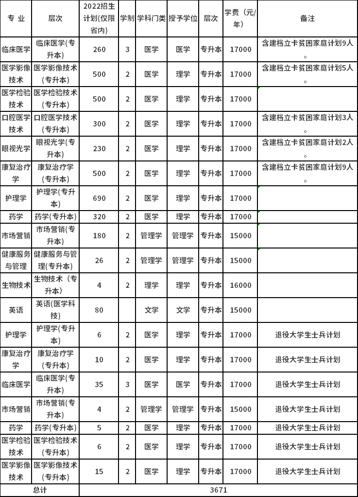 新鄉(xiāng)醫(yī)學院三全學院2022年專升本招生計劃  