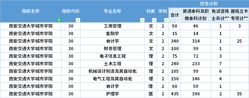  2022年西安交通大學城市學院專升本招生計劃