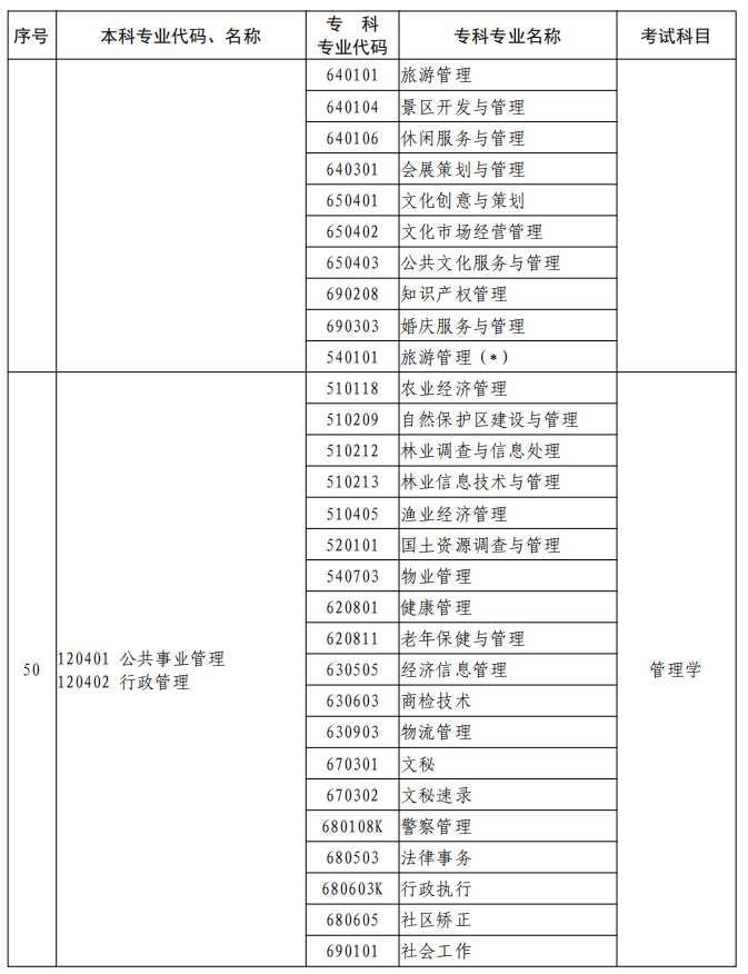 河南2023年專升本本、?？茖I(yè)對(duì)照及考試課程一覽表