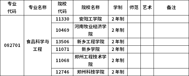 2023年河南專升本各專業(yè)招生院校