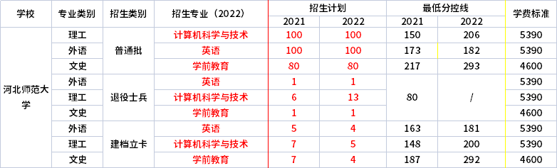 2021年-2022年河北師范大學(xué)專升本招生專業(yè)對(duì)比