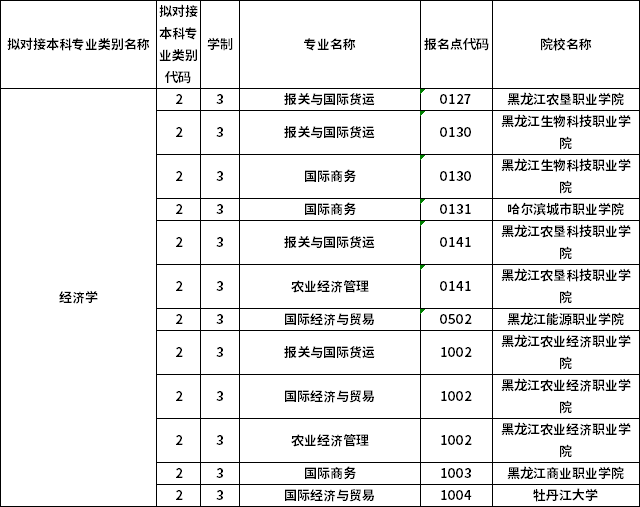 對應專科專業(yè)