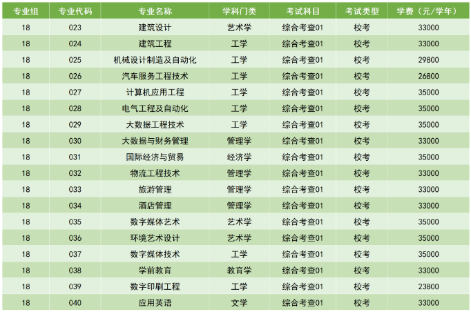 廣州科技職業(yè)技術大學2023年專升本擬招生專業(yè)