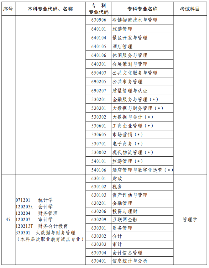 河南2023年專升本本、?？茖I(yè)對(duì)照及考試課程一覽表