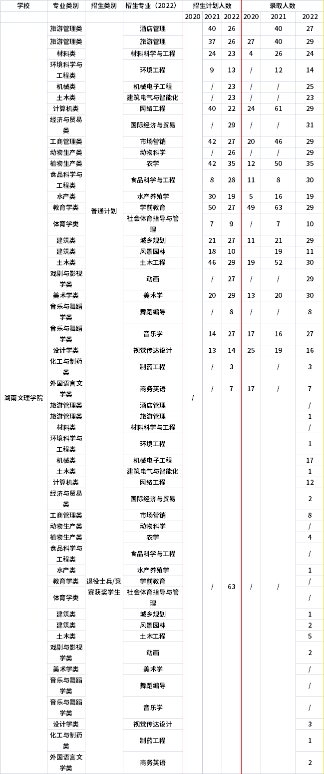 2021年-2022年湖南文理學院專升本招生計劃信息