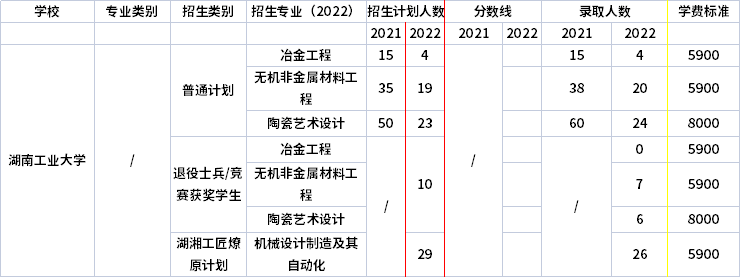 2021年-2022年湖南工業(yè)大學專升本招生計劃信息