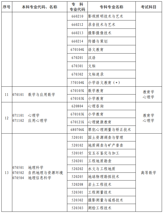 河南2023年專升本本、?？茖I(yè)對(duì)照及考試課程一覽表