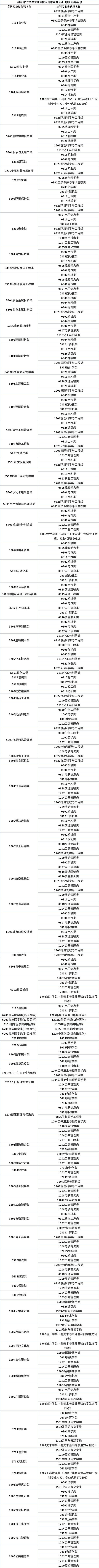 湖南省2022年普通高校專升本對應專業(yè)(類)指導目錄