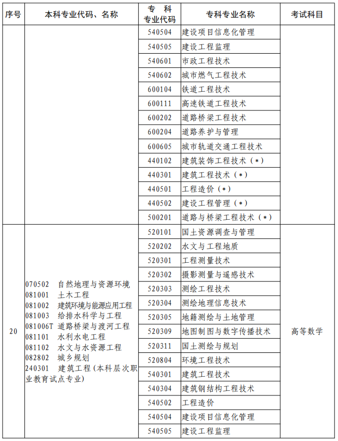 河南2023年專升本本、?？茖I(yè)對(duì)照及考試課程一覽表