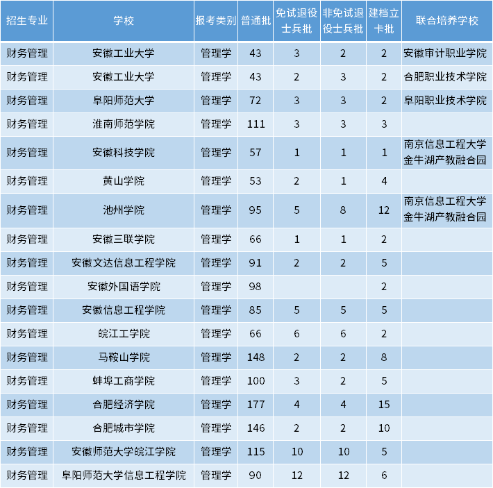 安徽專升本財務(wù)管理專業(yè)招生學(xué)校