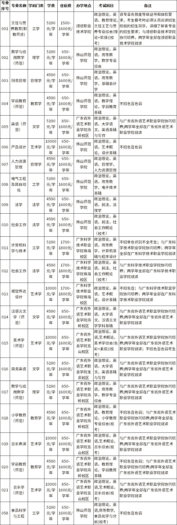 韓山師范學(xué)院2023年專升本擬招生專業(yè)