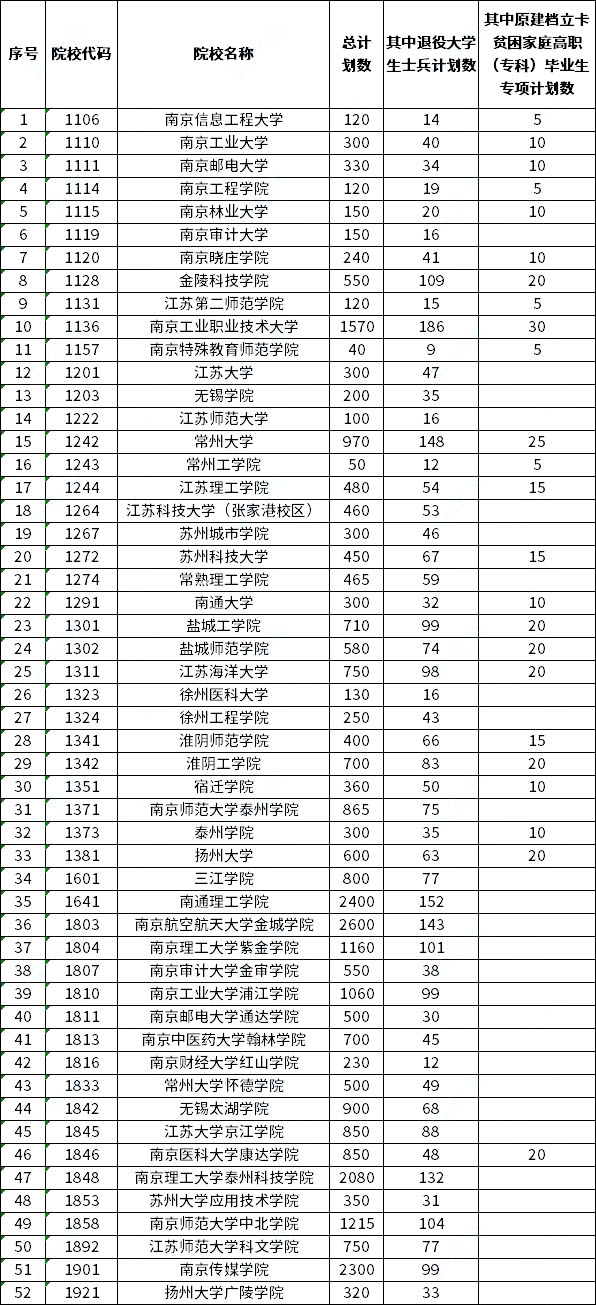 2023年江蘇專(zhuān)轉(zhuǎn)本各學(xué)校招生計(jì)劃總數(shù)表