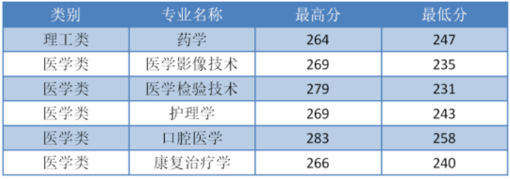 2022年杭州醫(yī)學(xué)院專升本錄取分數(shù)線