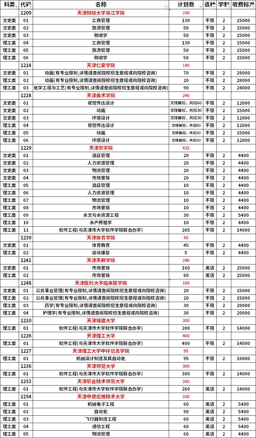 2023年天津?qū)Ｉ緦W(xué)校及專(zhuān)業(yè)一覽表