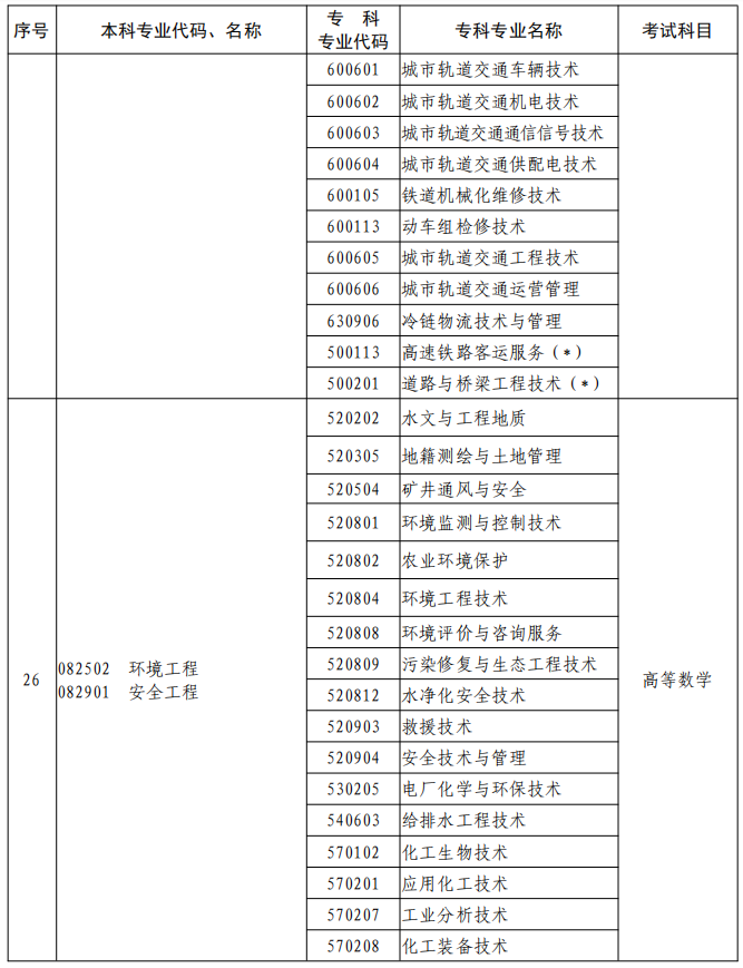 河南2023年專升本本、?？茖I(yè)對(duì)照及考試課程一覽表