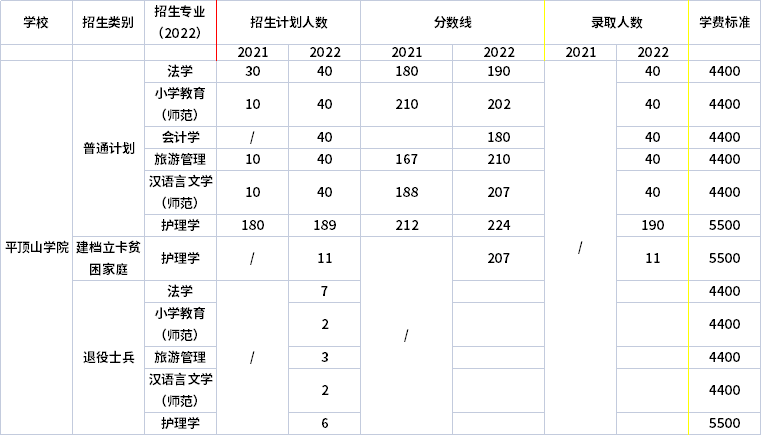 2021年-2022年平頂山學(xué)院專升本招生專業(yè)對比