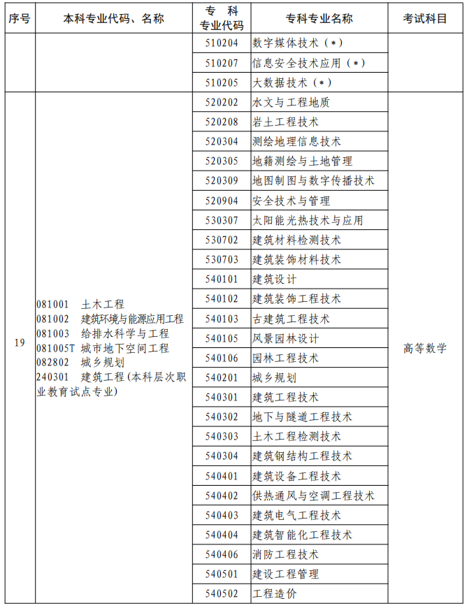 河南2023年專升本本、?？茖I(yè)對(duì)照及考試課程一覽表