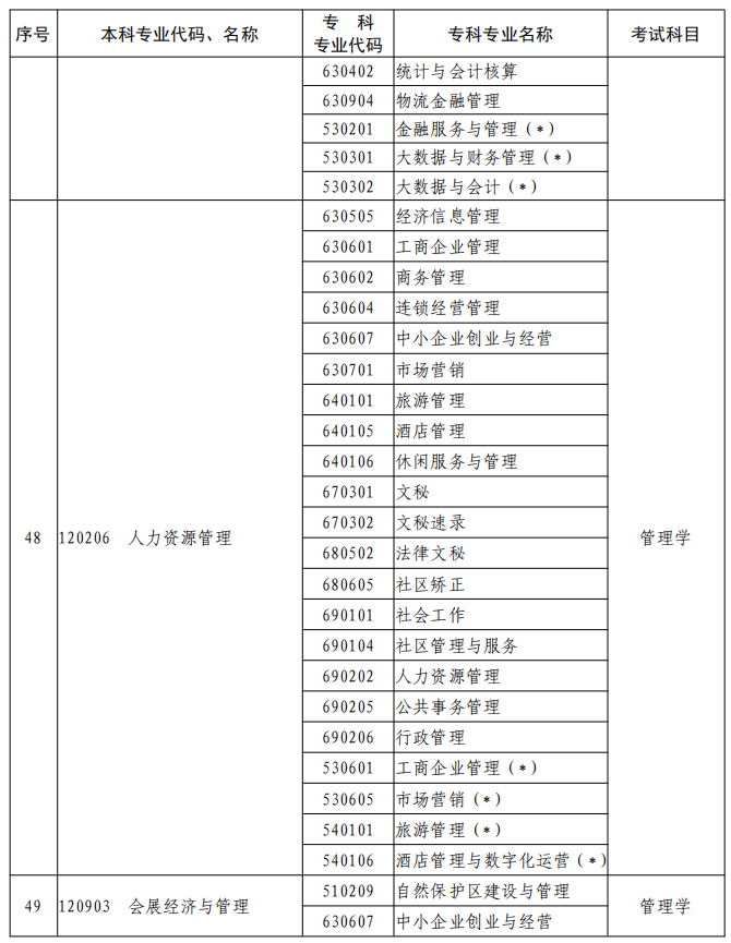 河南2023年專升本本、?？茖I(yè)對(duì)照及考試課程一覽表