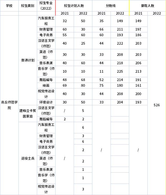 2021年-2022年商丘師范學院專升本招生計劃