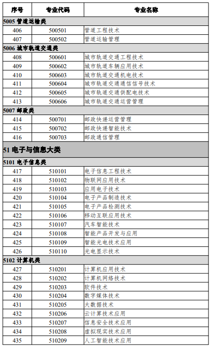 高等職業(yè)教育?？茖I(yè)