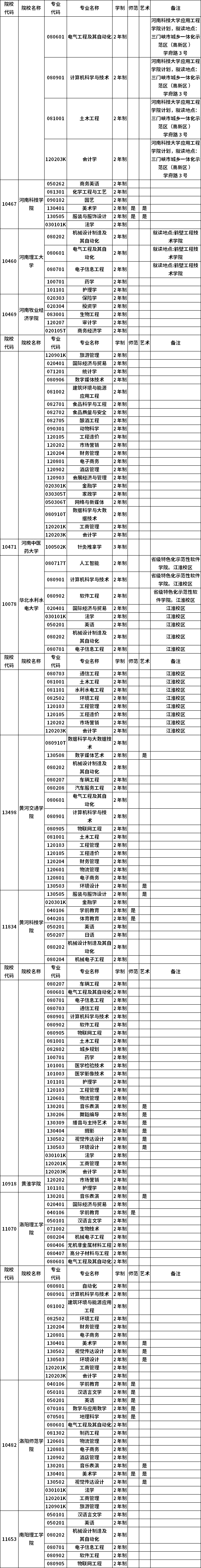 河南省2023年普通高職(?？?畢業(yè)生進(jìn)入本科階段學(xué)習(xí)招生高校及專業(yè)總表