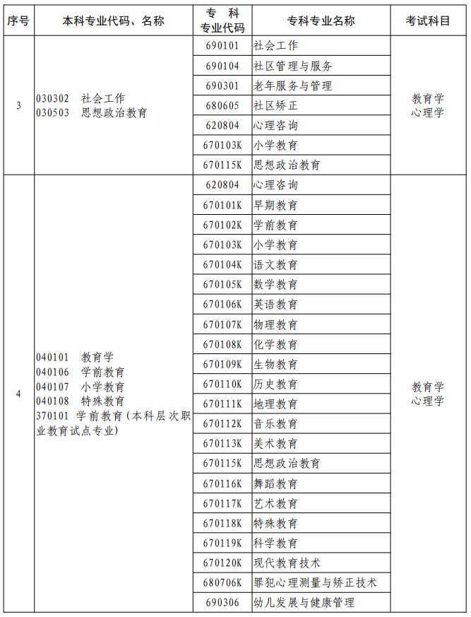 河南2023年專升本本、?？茖I(yè)對(duì)照及考試課程一覽表