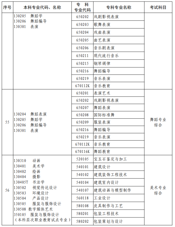 河南2023年專升本本、?？茖I(yè)對(duì)照及考試課程一覽表