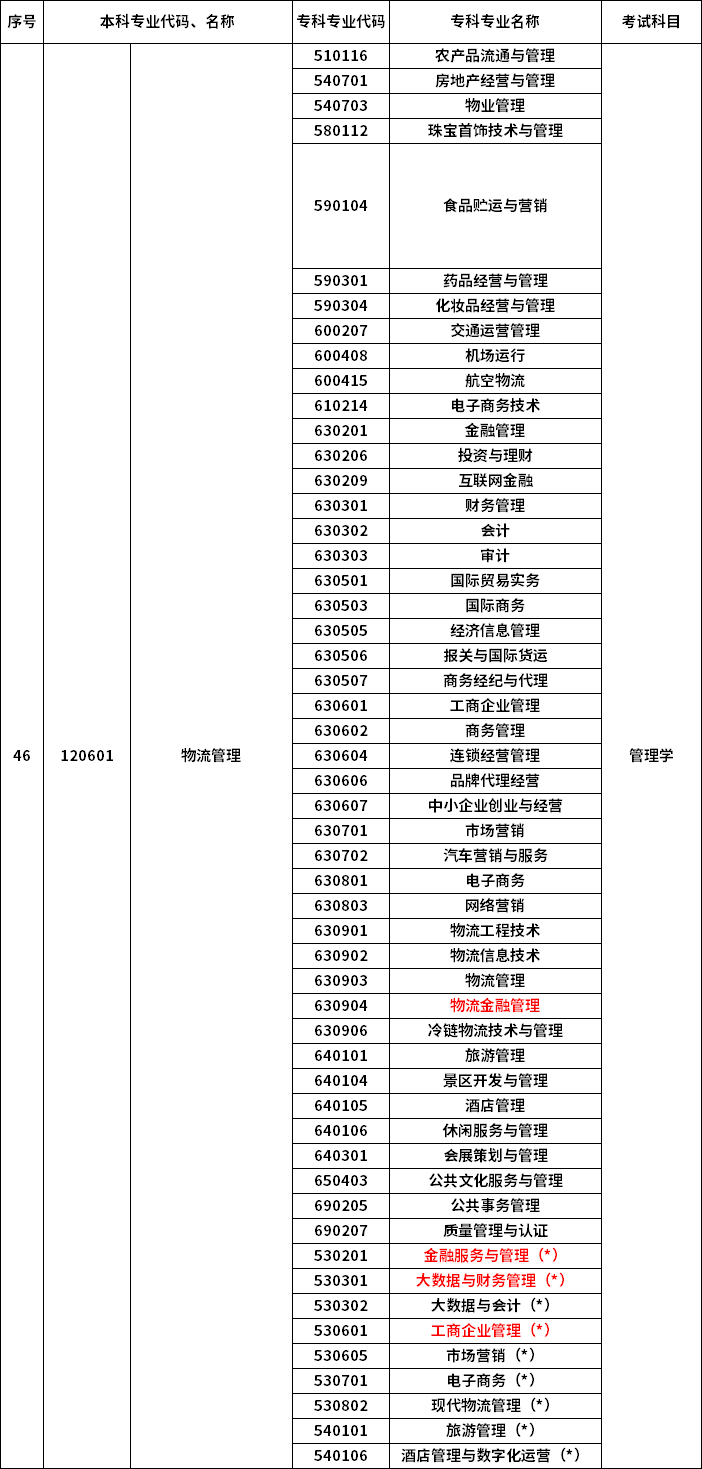 2023年河南專升本最新本專科對(duì)照表