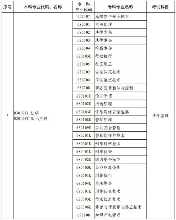 河南2023年專升本本、?？茖I(yè)對(duì)照及考試課程一覽表