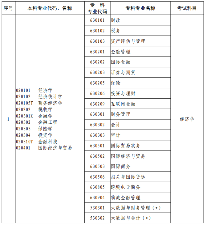 河南2023年專升本本、專科專業(yè)對(duì)照及考試課程一覽表