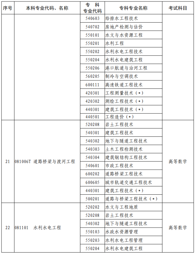 河南2023年專升本本、?？茖I(yè)對(duì)照及考試課程一覽表